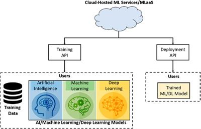 Machine learning application in sales cloud computing